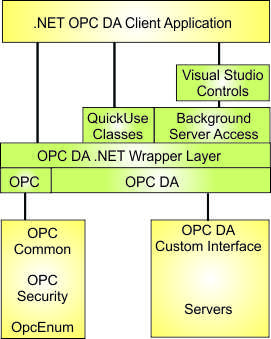 用於 OPC 服務器訪問的分層 .NET 類