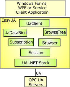 EasyUA Client SDK