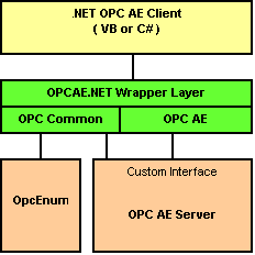 OPC AE .NET Client SDK for C# and VB.NET