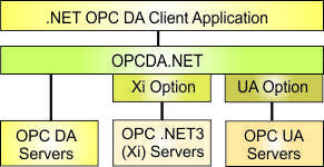 訪問 OPC DA、UA 和服務器